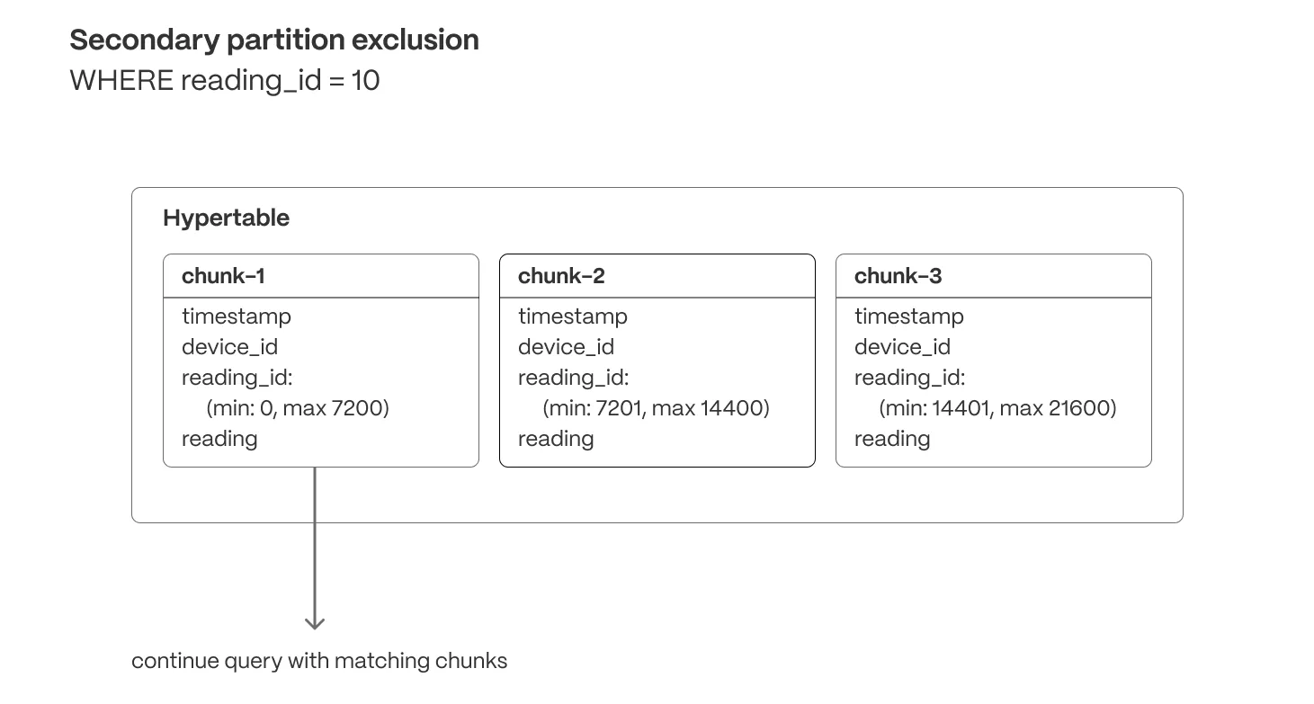 Secondary partition exclusion: using min/max metadata to skip chunks on non-partitioning columns