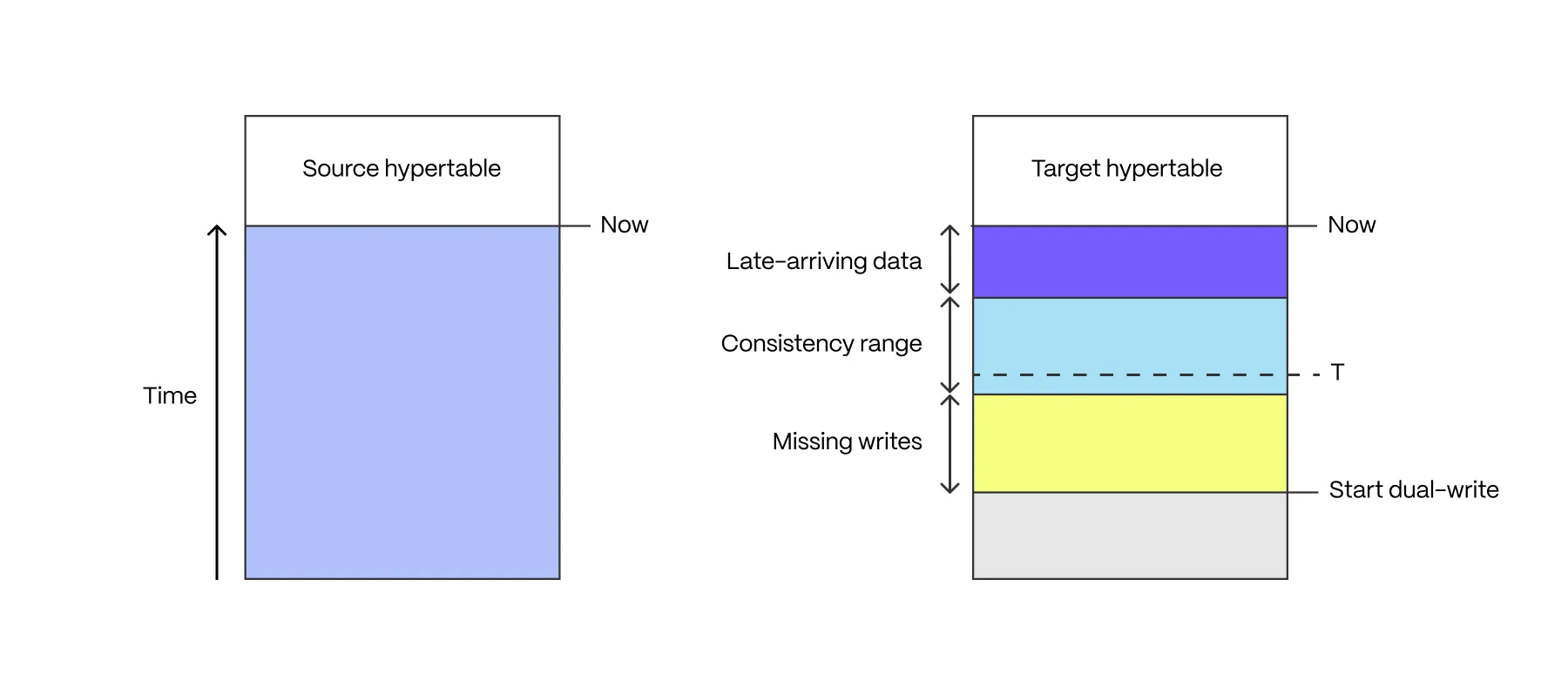 Hypertable dual-write time ranges: missing writes, late-arriving data, and consistency range
