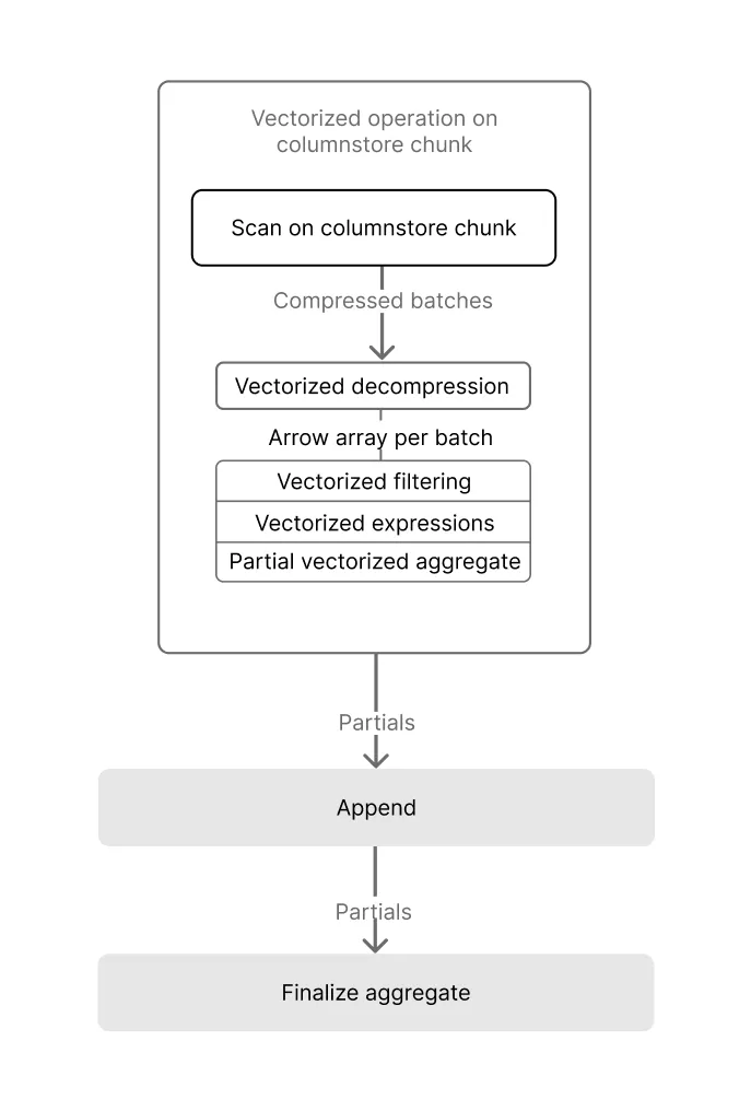 SIMD vectorized execution: decompression, filtering, and aggregation in parallel