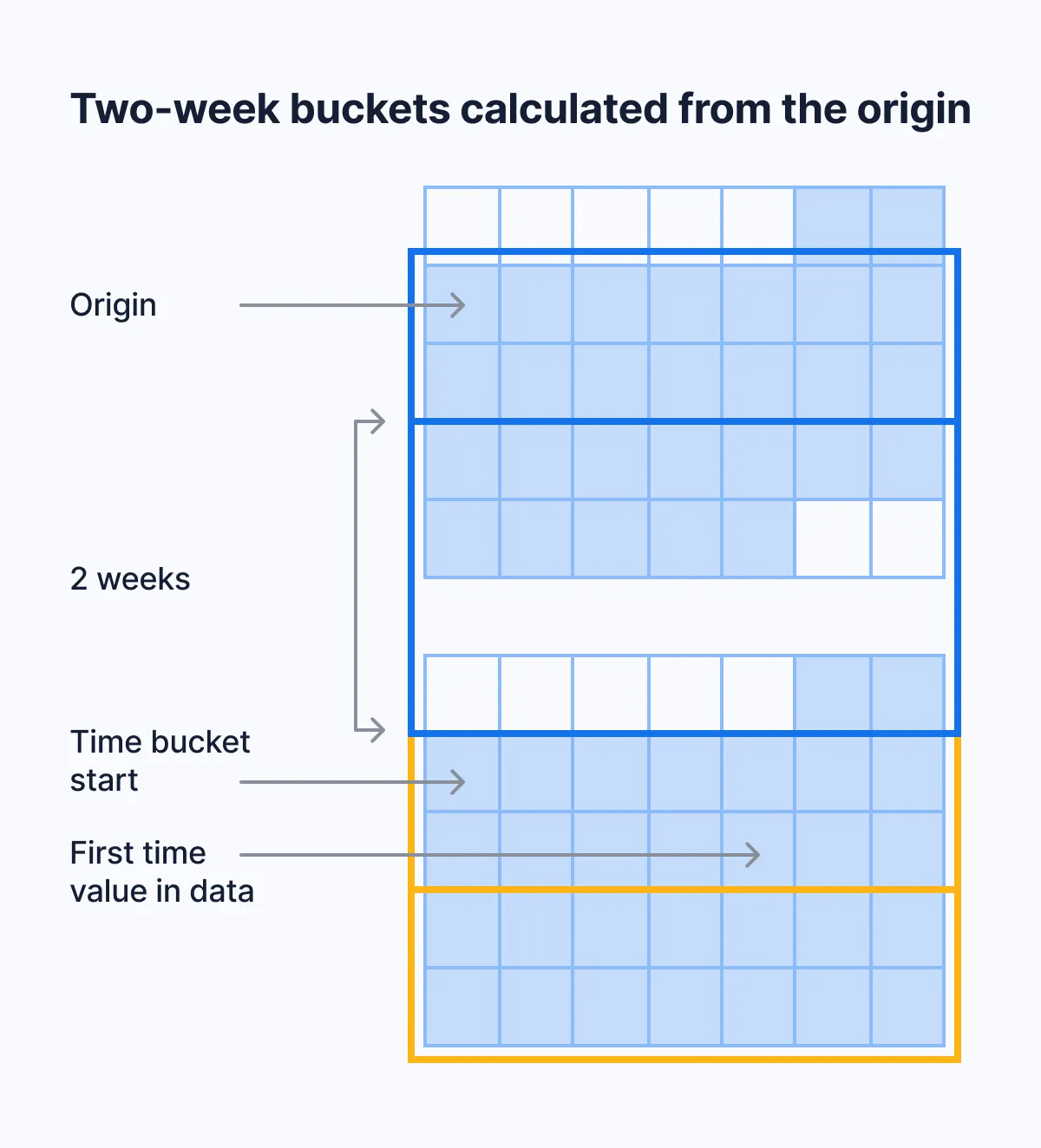 Diagram showing how time bucket boundaries are calculated from the origin timestamp